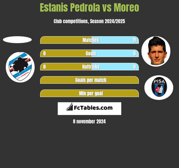 Estanis Pedrola vs Moreo h2h player stats