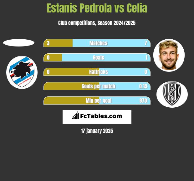 Estanis Pedrola vs Celia h2h player stats