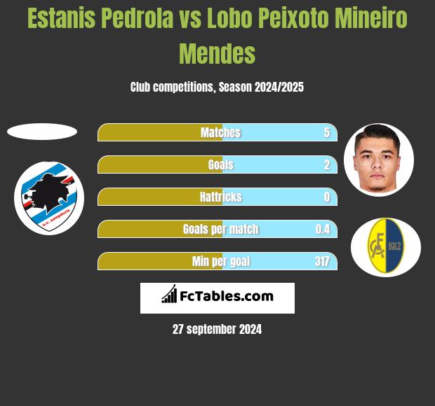 Estanis Pedrola vs Lobo Peixoto Mineiro Mendes h2h player stats