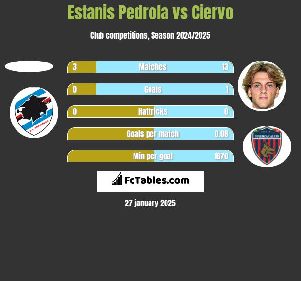 Estanis Pedrola vs Ciervo h2h player stats