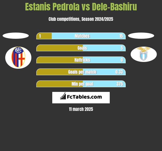 Estanis Pedrola vs Dele-Bashiru h2h player stats