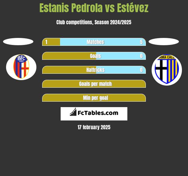 Estanis Pedrola vs Estévez h2h player stats