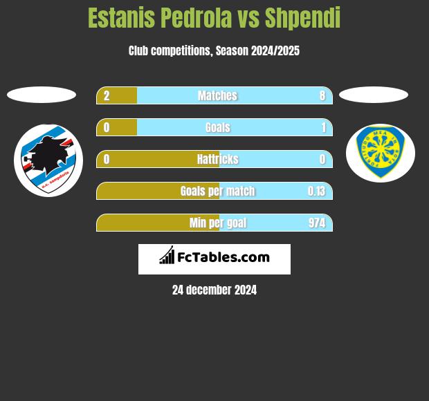 Estanis Pedrola vs Shpendi h2h player stats