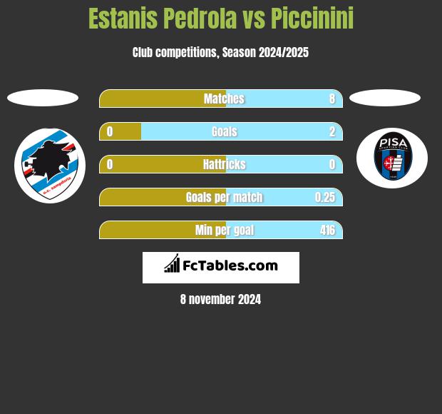 Estanis Pedrola vs Piccinini h2h player stats