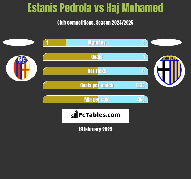 Estanis Pedrola vs Haj Mohamed h2h player stats