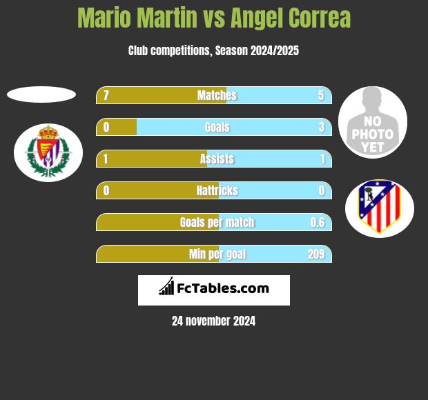 Mario Martin vs Angel Correa h2h player stats