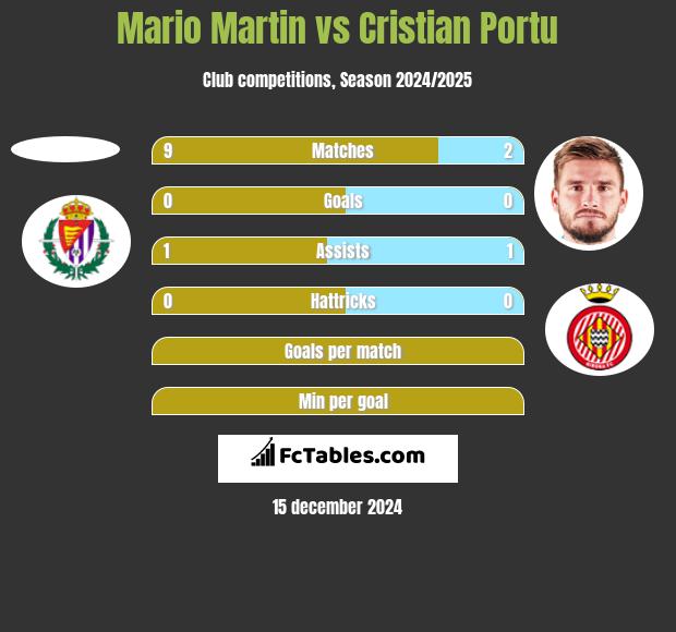 Mario Martin vs Cristian Portu h2h player stats