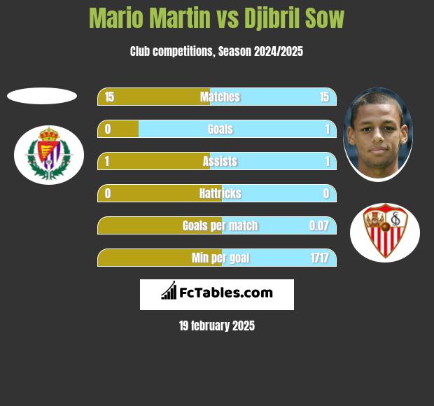 Mario Martin vs Djibril Sow h2h player stats