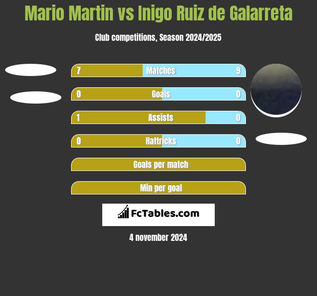 Mario Martin vs Inigo Ruiz de Galarreta h2h player stats