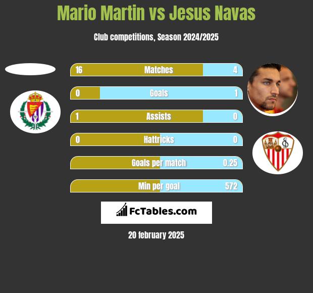 Mario Martin vs Jesus Navas h2h player stats