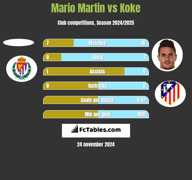 Mario Martin vs Koke h2h player stats