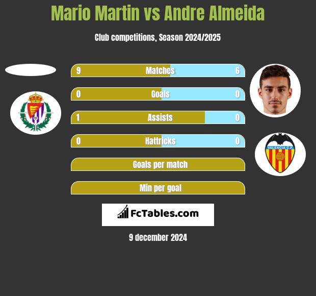 Mario Martin vs Andre Almeida h2h player stats