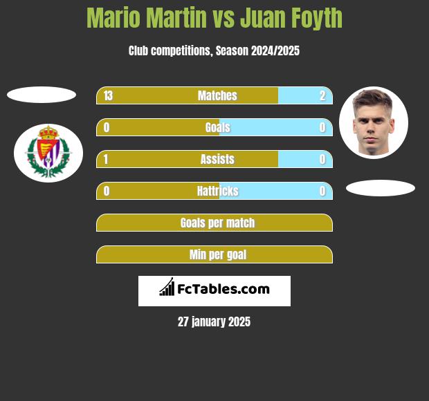 Mario Martin vs Juan Foyth h2h player stats