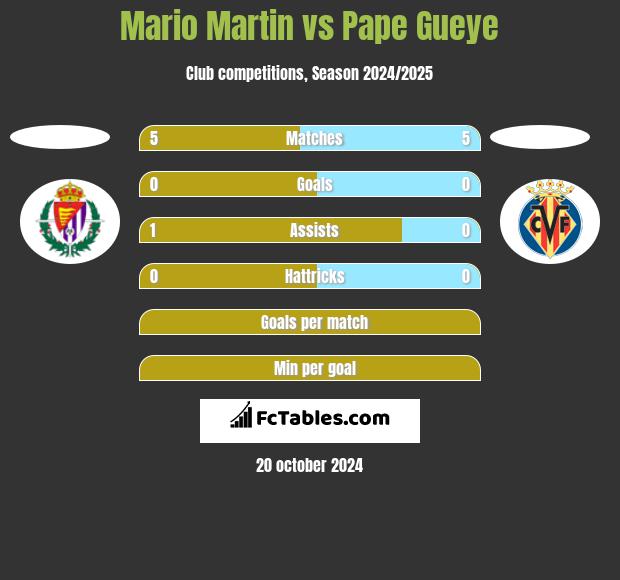 Mario Martin vs Pape Gueye h2h player stats