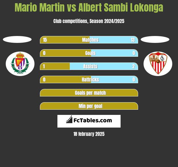 Mario Martin vs Albert Sambi Lokonga h2h player stats