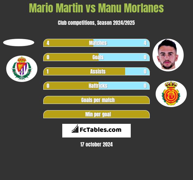 Mario Martin vs Manu Morlanes h2h player stats