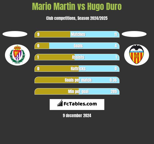 Mario Martin vs Hugo Duro h2h player stats