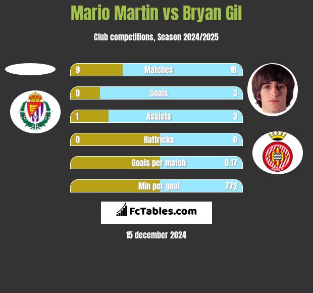 Mario Martin vs Bryan Gil h2h player stats