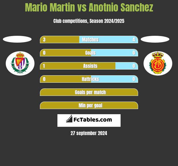 Mario Martin vs Anotnio Sanchez h2h player stats