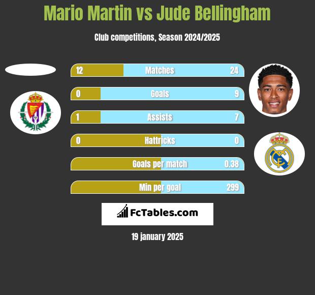 Mario Martin vs Jude Bellingham h2h player stats