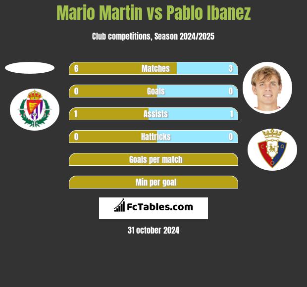 Mario Martin vs Pablo Ibanez h2h player stats