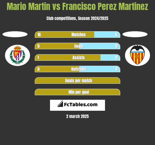 Mario Martin vs Francisco Perez Martinez h2h player stats