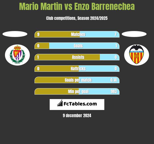 Mario Martin vs Enzo Barrenechea h2h player stats