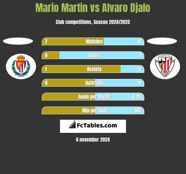 Mario Martin vs Alvaro Djalo h2h player stats