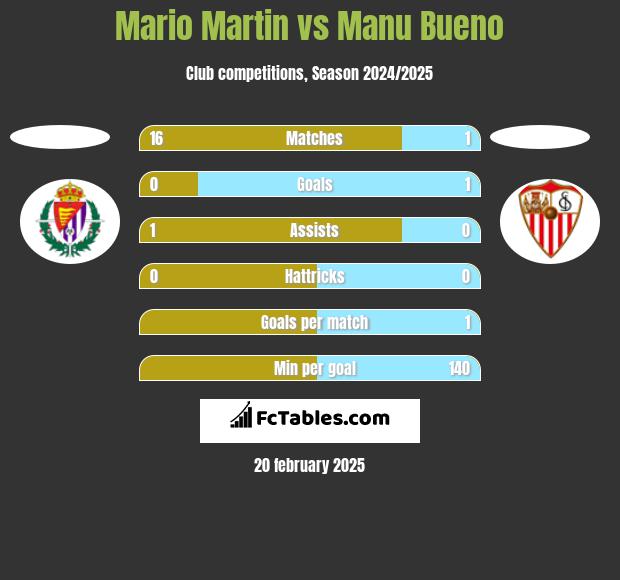 Mario Martin vs Manu Bueno h2h player stats