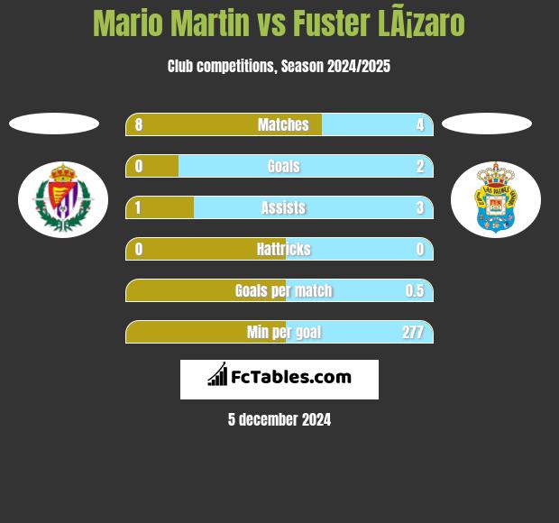 Mario Martin vs Fuster LÃ¡zaro h2h player stats