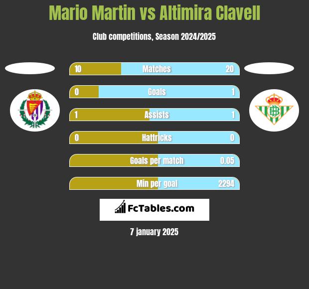 Mario Martin vs Altimira Clavell h2h player stats