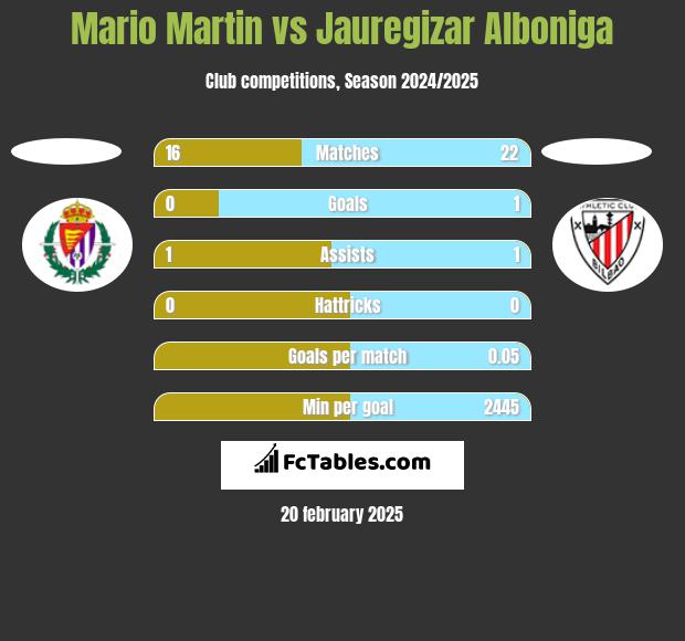 Mario Martin vs Jauregizar Alboniga h2h player stats