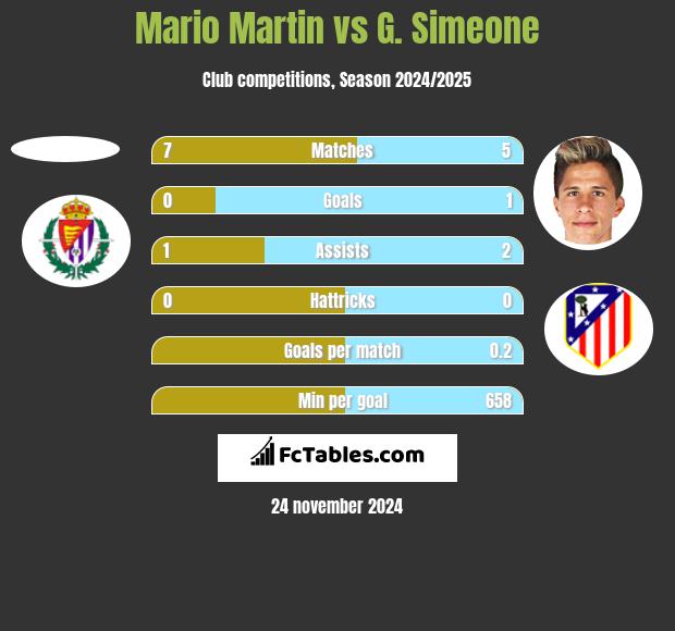 Mario Martin vs G. Simeone h2h player stats