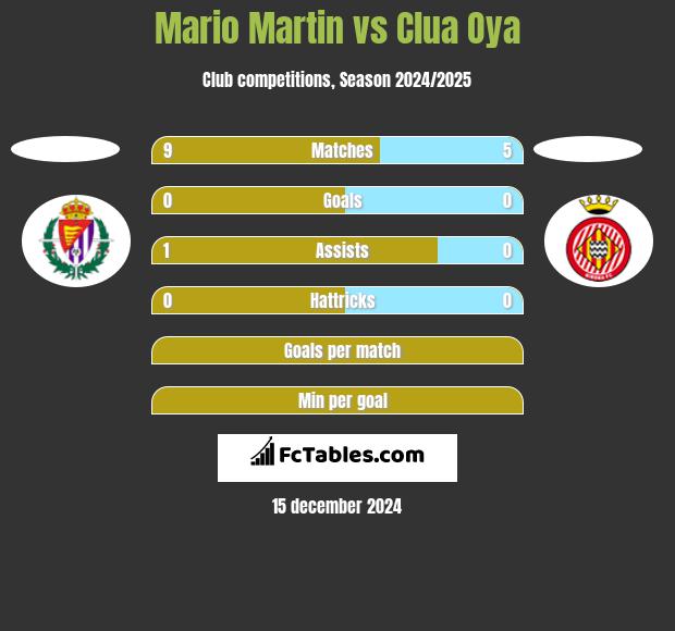 Mario Martin vs Clua Oya h2h player stats