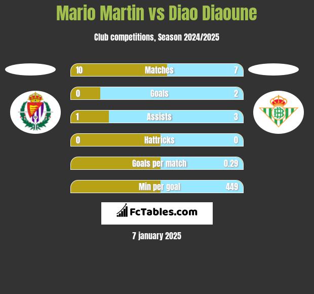 Mario Martin vs Diao Diaoune h2h player stats