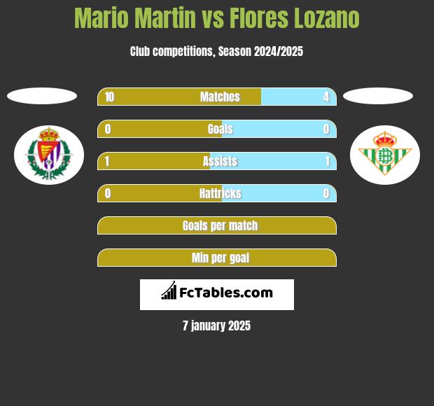 Mario Martin vs Flores Lozano h2h player stats