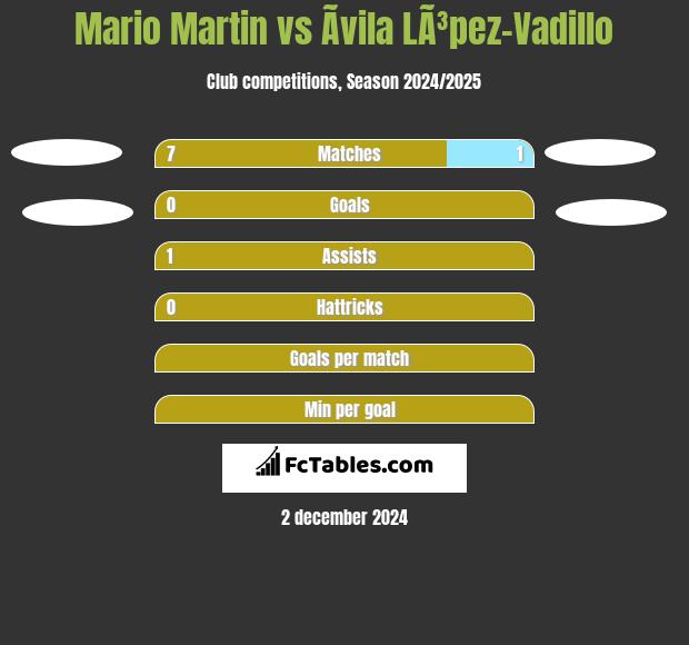 Mario Martin vs Ãvila LÃ³pez-Vadillo h2h player stats