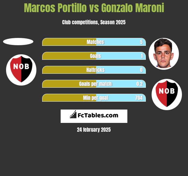 Marcos Portillo vs Gonzalo Maroni h2h player stats