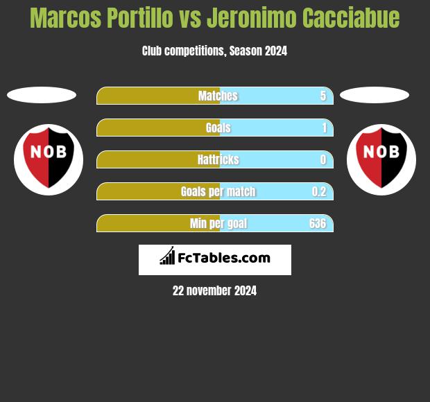 Marcos Portillo vs Jeronimo Cacciabue h2h player stats