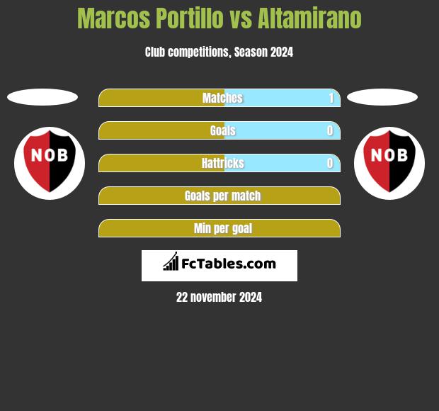 Marcos Portillo vs Altamirano h2h player stats