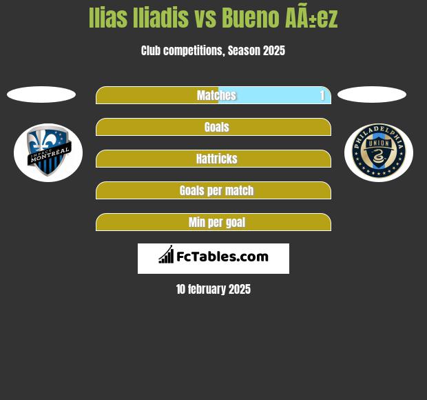 Ilias Iliadis vs Bueno AÃ±ez h2h player stats