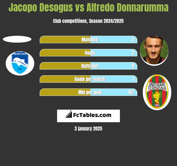 Jacopo Desogus vs Alfredo Donnarumma h2h player stats