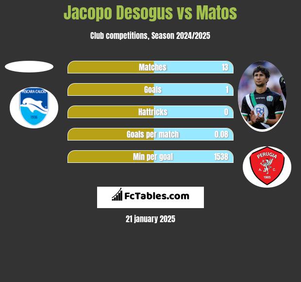 Jacopo Desogus vs Matos h2h player stats