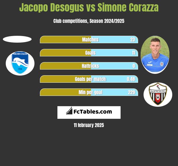 Jacopo Desogus vs Simone Corazza h2h player stats