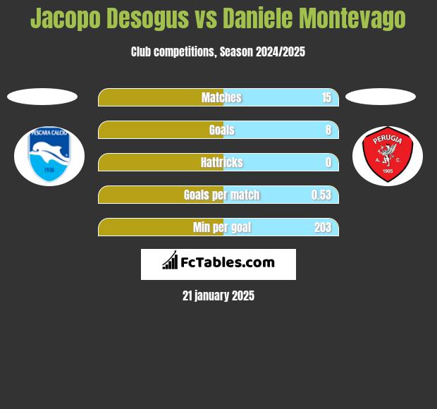 Jacopo Desogus vs Daniele Montevago h2h player stats