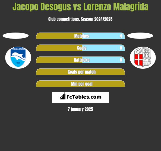 Jacopo Desogus vs Lorenzo Malagrida h2h player stats