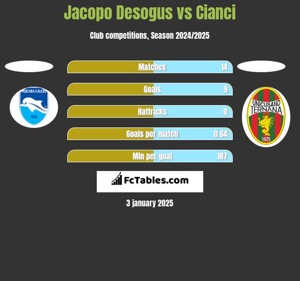 Jacopo Desogus vs Cianci h2h player stats