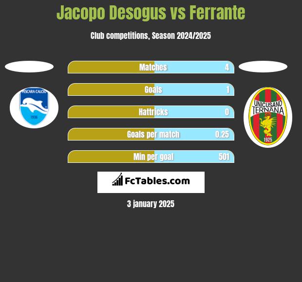 Jacopo Desogus vs Ferrante h2h player stats