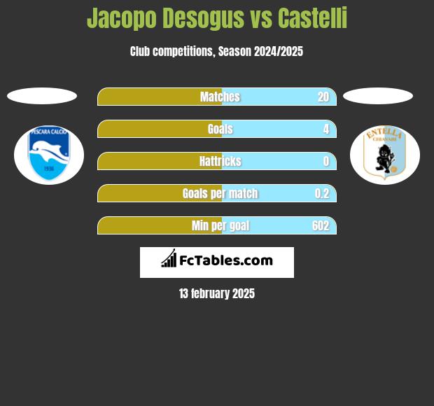 Jacopo Desogus vs Castelli h2h player stats