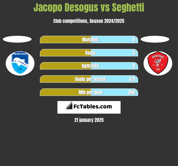 Jacopo Desogus vs Seghetti h2h player stats